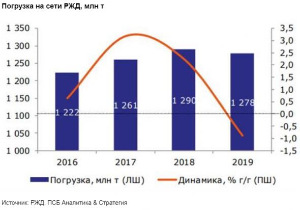 МЭР ожидает снижения железнодорожных перевозок и выпуска грузовых вагонов в 2020 году - Промсвязьбанк