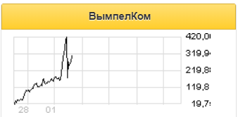 По итогам 2020 года VEON может отказаться от выплат дивидендов - Альфа-Банк