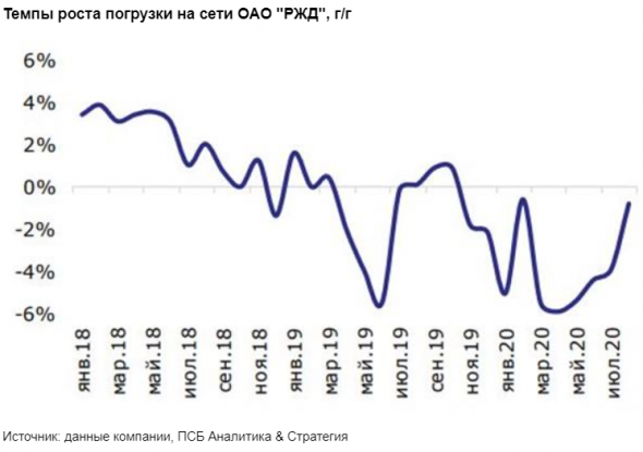 МЭР ожидает снижения железнодорожных перевозок и выпуска грузовых вагонов в 2020 году - Промсвязьбанк