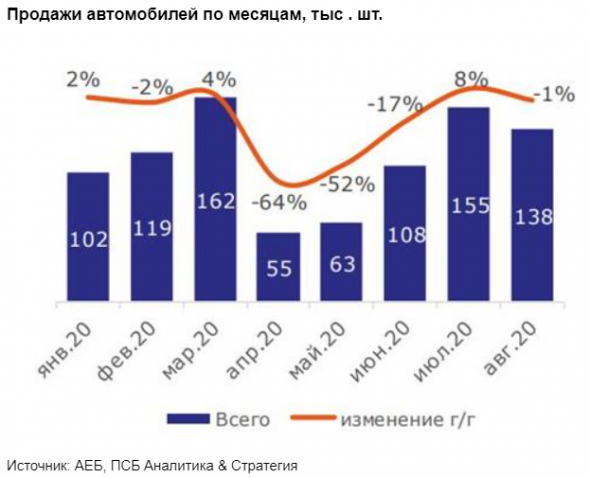 По итогам 2020 года ожидается снижение продаж легквых автомобилей и LCV на 24% - Промсвязьбанк