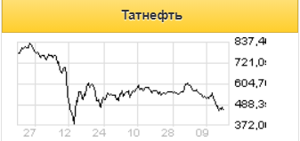 Инициатива о корректировке НДД снизит негативный эффект на EBITDA Газпром нефти и Татнефти - Газпромбанк