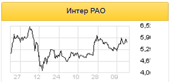 Среди триггеров акции Интер РАО остается участие в M&A сделках - Велес Капитал