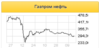 Инициатива о корректировке НДД снизит негативный эффект на EBITDA Газпром нефти и Татнефти - Газпромбанк