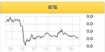 В краткосрочной перспективе инвесторы не будут проявлять интерес к акциям ВТБ - Альфа-Банк