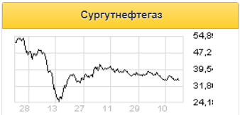 Реализация акций нейтральна для капитализации Сургутнефтегаза - Финам