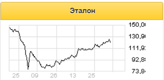 Сильная динамика продаж Эталона во втором полугодии улучшит настрой инвесторов к компании - Газпромбанк