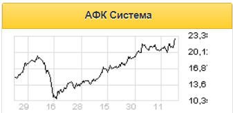 Целевая цена АФК Система повышена за счет вклада Ozon - Газпромбанк