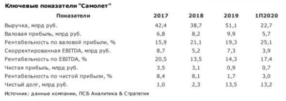 Девелопер Самолет может выйти на IPO - Промсвязьбанк