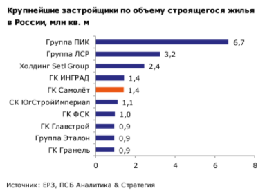 Девелопер Самолет может выйти на IPO - Промсвязьбанк