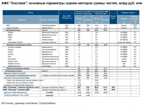 Целевая цена АФК Система повышена за счет вклада Ozon - Газпромбанк