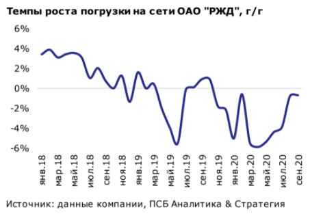 РЖД переоценивает свои перспективы на 2020-2021 гг - Промсвязьбанк