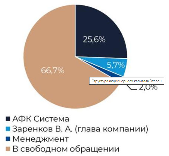 Эталон исчерпал возможность для дальнейшего наращивания капитализации - Велес Капитал