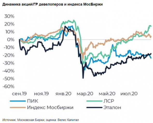 Эталон исчерпал возможность для дальнейшего наращивания капитализации - Велес Капитал