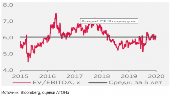 ФосАгро может выплатить дивиденды в размере 190 рублей за акцию в 2020 году - Атон