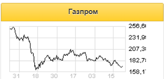 Акции газовых компаний выглядят предпочтительнее нефтяных - Атон