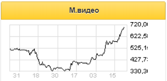 Рост акций М.видео носит краткосрочный характер - Фридом Финанс