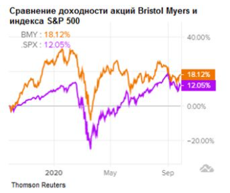 Bristol Myers — целеустремленная и недооцененная компания - Финам