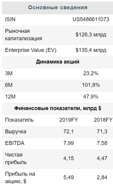 Lowe's является перспективной компанией для вложений - Финам