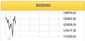 Акции Boeing выглядят привлекательными на длинном горизонте - Фридом Финанс