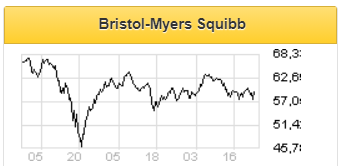 Bristol Myers — целеустремленная и недооцененная компания - Финам