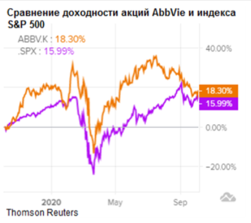 AbbVie — дешевое и перспективное вложение - Финам