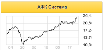 Покупка акций АФК Система интересна в перспективе шести месяцев - Открытие Брокер