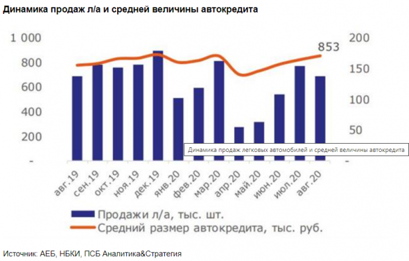 Средний размер автокредита продолжит увеличиваться вслед за ценами на автомобили - Промсвязьбанк