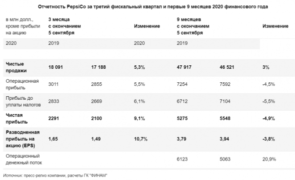 Акции PepsiCo заслуживают внимания инвесторов - Финам