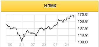 Драйверы роста для акций НЛМК исчерпаны - Фридом Финанс