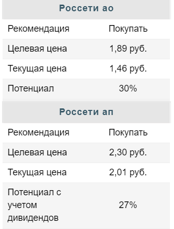 Россети остаются интересным вариантом в секторе - Финам