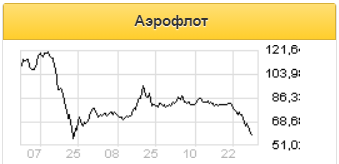 Покупка акций Аэрофлота на баланс VTB Capital носит чисто технический характер - Финам