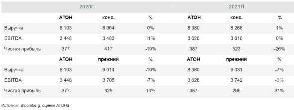 Дивиденды от VEON за 2020 год под вопросом - у акций нет краткосрочных драйверов роста - Атон