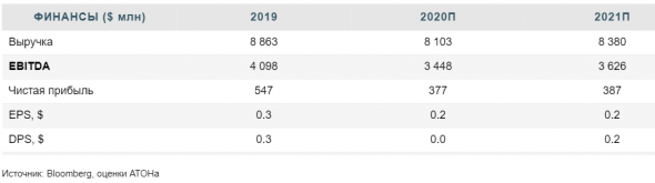 Дивиденды от VEON за 2020 год под вопросом - у акций нет краткосрочных драйверов роста - Атон