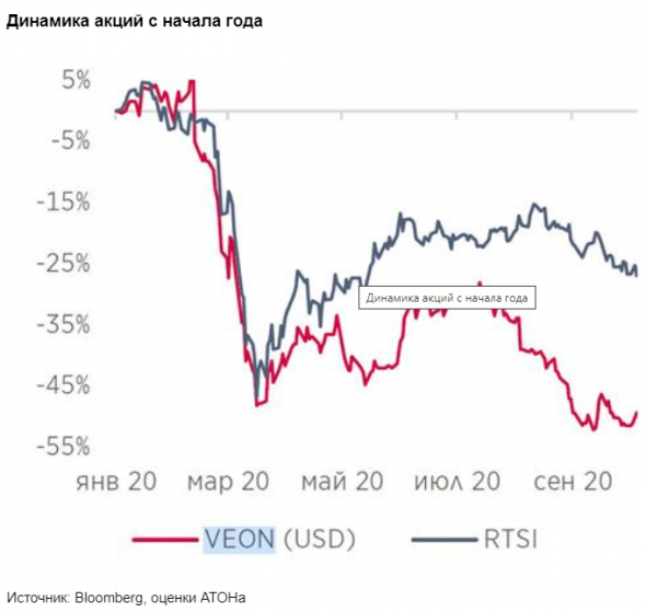 Дивиденды от VEON за 2020 год под вопросом - у акций нет краткосрочных драйверов роста - Атон