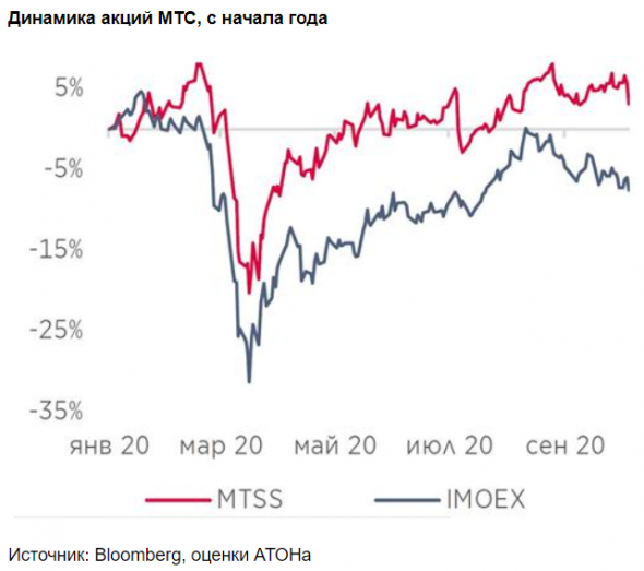 МТС продолжат выплачивать высокие дивиденды благодаря сильному прогнозируемому денежному потоку - Атон