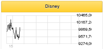 Потенциал сервиса Disney+ не до конца оценен инвесторами- Фридом Финанс