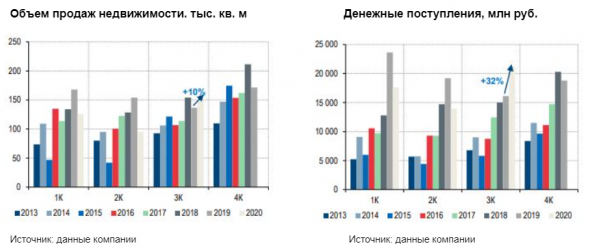 Эталон превзойдет как свои целевые показатели, так и ожидания рынка - Газпромбанк