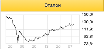 Эталон превзойдет как свои целевые показатели, так и ожидания рынка - Газпромбанк