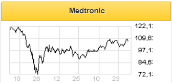 Medtronic достойна оставаться в инвестиционных портфелях - Финам