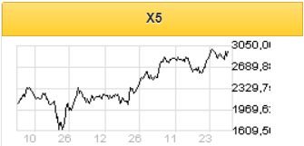 X5 продемонстрирует в этом квартале валовую рентабельность на уровне 25% - Велес Капитал