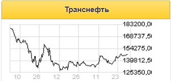 Сделка ОПЕК+ повлияет на результаты Транснефти за третий квартал - Sberbank CIB