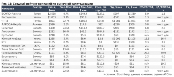 Акции металлургов третьего эшелона оставляют все меньше возможностей для инвестиций - Атон