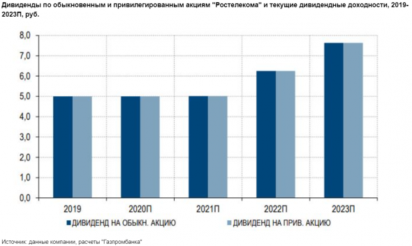 Ростелеком продолжит превращаться в провайдера цифровых услуг - Газпромбанк