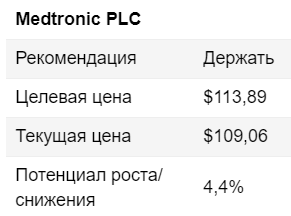 Medtronic достойна оставаться в инвестиционных портфелях - Финам