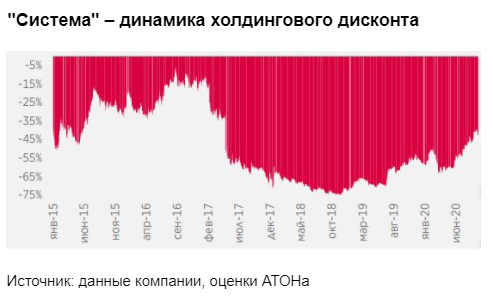 Часть активов Системы может быть выведена на IPO - Атон