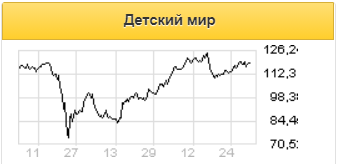 Фундаментально акции Детского мира выглядят очень привлекательно - Газпромбанк