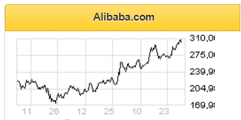 Потенциал роста расписок Alibaba в ближайшие месяцы составляет около 8% - Фридом Финанс