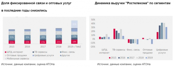 Ростелеком опередит рынок в мобильном сегменте - Атон