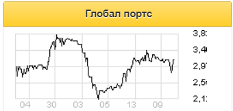 Global Ports может генерировать свободный денежный поток с доходностью не менее 10% - Газпромбанк