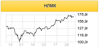 Выручка НЛМК увеличится на 3% до $2,2 млрд - Газпромбанк